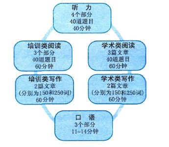 雅思考试流程