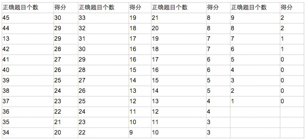 托福阅读评分标准